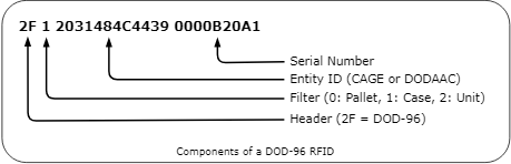 RFID Components