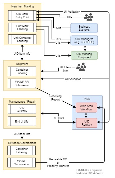 UID Lifecycle for DOD Vendors